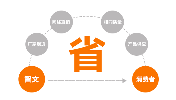 同等質(zhì)量，價(jià)格具有優(yōu)勢(shì)
